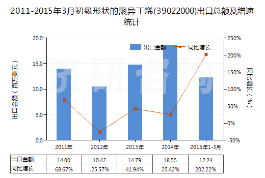 2011-2015年3月初級形狀的聚異丁烯(39022000)出口總額及增速統(tǒng)計